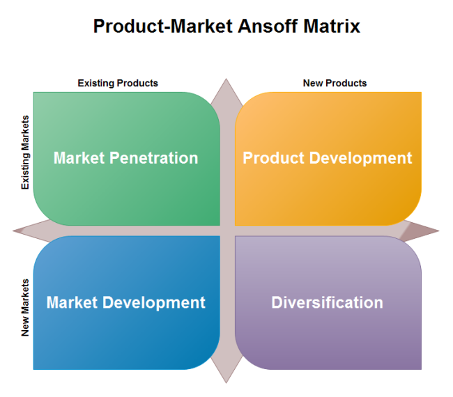 ansoff model analysis